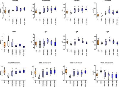 Sorption of phenols and flavonoids on activated charcoal improves protein metabolism, antioxidant status, immunity, and intestinal morphology in broilers